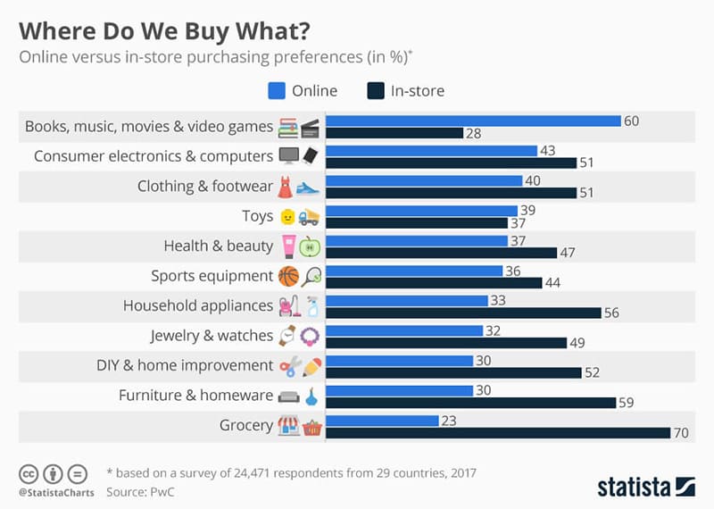 Infographic: Where Do We Buy What? | Statista