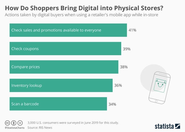 Infographic: How Do Shoppers Bring Digital into Physical Stores? | Statista