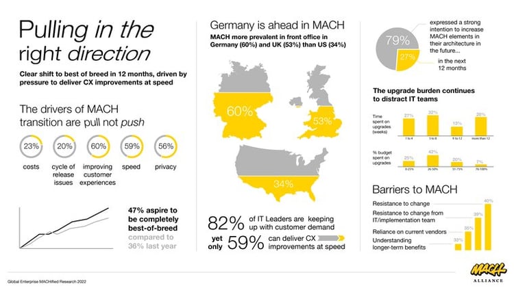 MACH technology adoption statistics