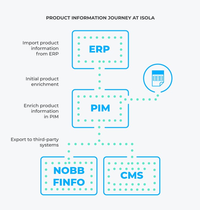 isola-diagram-pim-erp