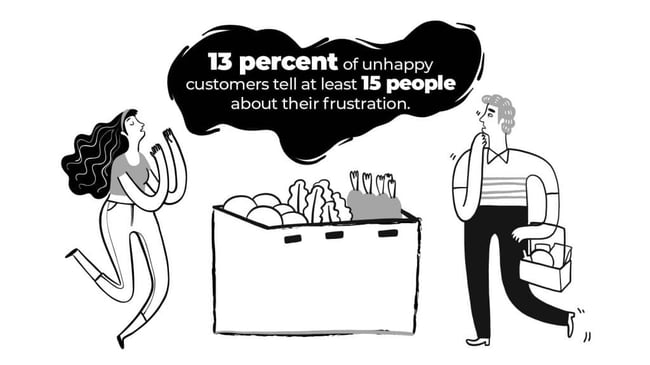 Unhappy customers are more than likely to scare people off interacting with your business.