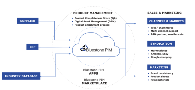 Bluestone PIM