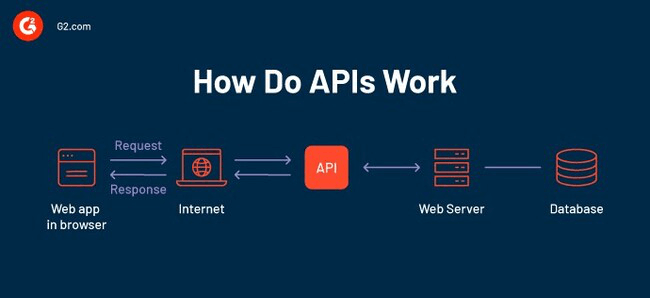 how-apis-work