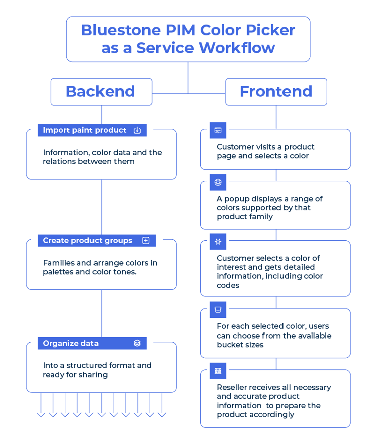 bluestone pim color picker as a service workflow