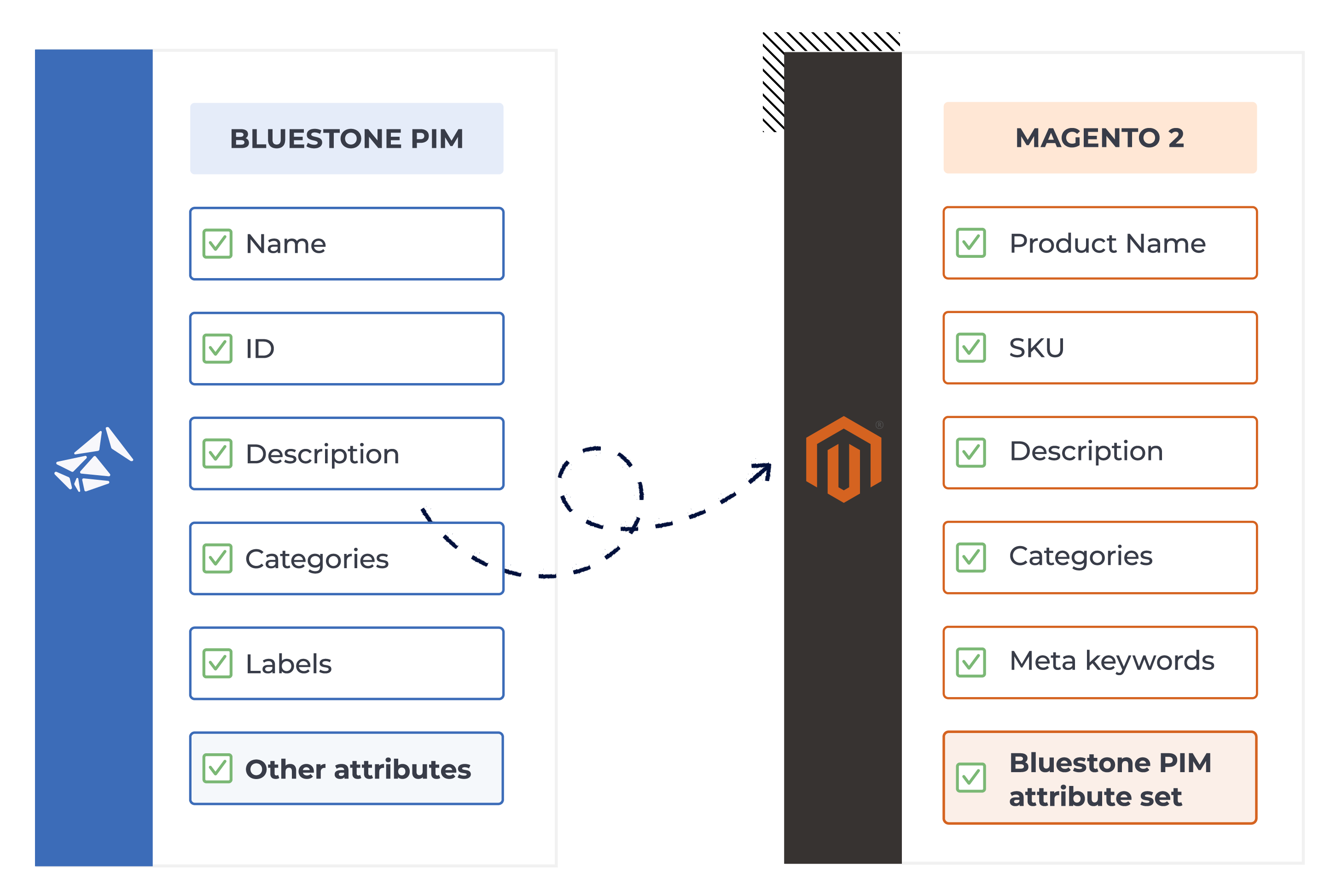 Use Bluestone PIM Magento 2 extension